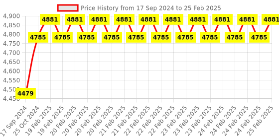 robu.in Raspberry Pi HQ Camera – M12 Mount Price History Graph from 17 Sep 2024 to 25 Feb 2025