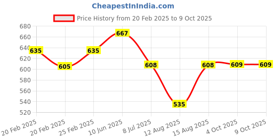 robu.in Raspberry PI Infrared IR Night Vision Surveillance Camera Module 500W Webcam with ribbon Cable Price History Graph from 20 Feb 2025 to 9 Oct 2025