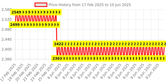 robu.in Raspberry PI IQ Audio DGAmp+ Price History Graph from 17 Feb 2025 to 10 Jun 2025