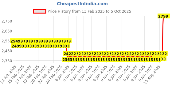 robu.in Raspberry PI IQ Audio DigiAmp+ Price History Graph from 13 Feb 2025 to 5 Oct 2025