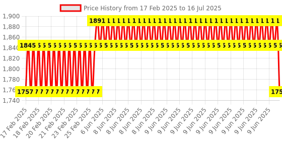 robu.in Raspberry PI IQaudio DAC+ Price History Graph from 17 Feb 2025 to 16 Jul 2025