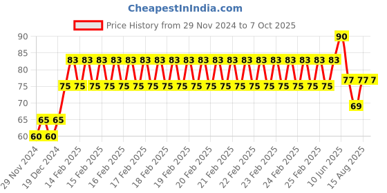 robu.in Raspberry PI Official Micro USB-B Male to USB-A Female Adapter Price History Graph from 29 Nov 2024 to 7 Oct 2025