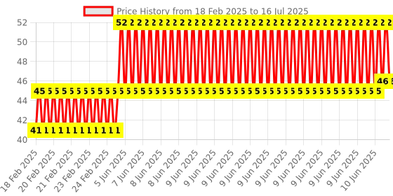 robu.in Raspberry pi Official microSD to Full Size SD Card adapter Price History Graph from 18 Feb 2025 to 16 Jul 2025