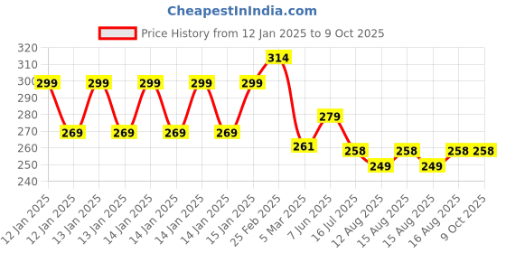 robu.in Raspberry Pi Official Mini HDMI C/M to Standard HDMI A/F Cable 10CM White Price History Graph from 12 Jan 2025 to 9 Oct 2025