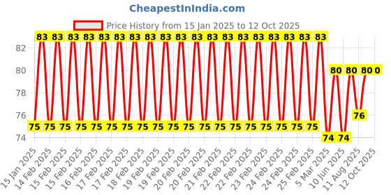robu.in Raspberry Pi Official Mini HDMI Male to HDMI Female Adapter Price History Graph from 15 Jan 2025 to 12 Oct 2025