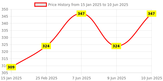 robu.in Raspberry PI official Mini HDMI to Std HDMI Cable 1m white Price History Graph from 15 Jan 2025 to 10 Jun 2025