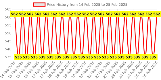 robu.in Raspberry Pi Official PSU, Micro USB-B, 5.2V, 2.5A, EU Plug, Black, 1.5m Price History Graph from 14 Feb 2025 to 25 Feb 2025