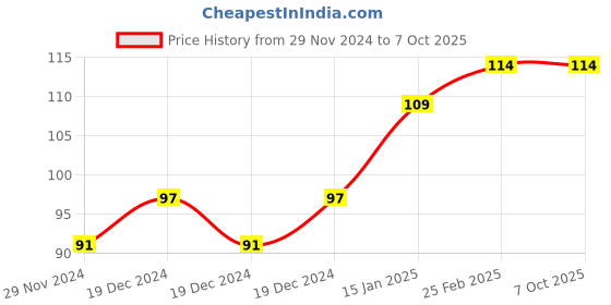 robu.in Raspberry Pi Official USB A Male to Micro USB 5p male,1m red Price History Graph from 29 Nov 2024 to 7 Oct 2025