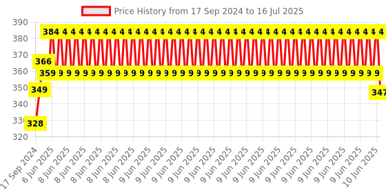 robu.in Raspberry Pi Pico Price History Graph from 17 Sep 2024 to 16 Jul 2025