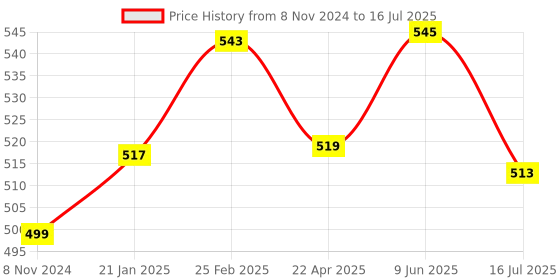 robu.in Raspberry Pi Pico 2 Price History Graph from 8 Nov 2024 to 9 Jun 2025