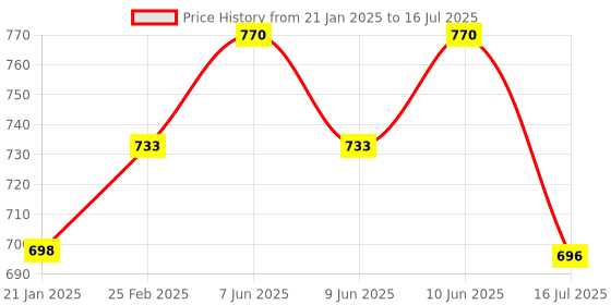 robu.in Raspberry Pi Pico 2 W Price History Graph from 21 Jan 2025 to 16 Jul 2025