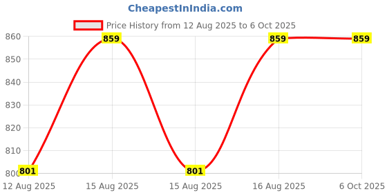 robu.in Raspberry Pi Pico 2 W with Header Price History Graph from 12 Aug 2025 to 6 Oct 2025