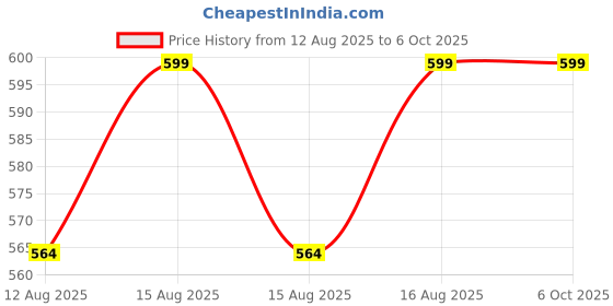 robu.in Raspberry Pi Pico 2 with Header Price History Graph from 12 Aug 2025 to 6 Oct 2025