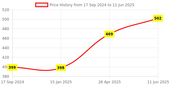 robu.in Raspberry PI PICO H (with Soldered Headers)Raspberry PI PICO H (with Soldered Headers) Price History Graph from 17 Sep 2024 to 11 Jun 2025
