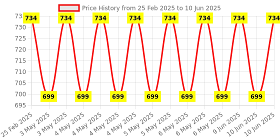 robu.in Raspberry Pi Pico WH Price History Graph from 25 Feb 2025 to 10 Jun 2025