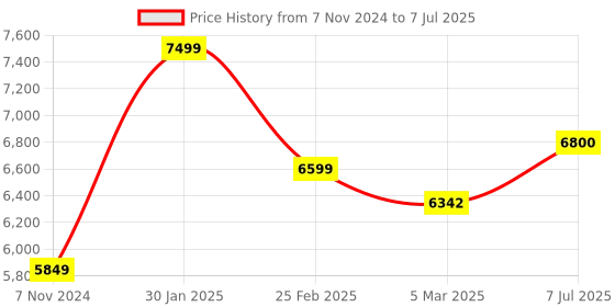 robu.in Raspberry PI RP2040 Microcontroller IC REEL of 100 Price History Graph from 7 Nov 2024 to 7 Jul 2025