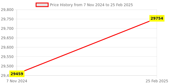 robu.in Raspberry PI RP2040 Microcontroller IC REEL of 500 Price History Graph from 7 Nov 2024 to 25 Feb 2025