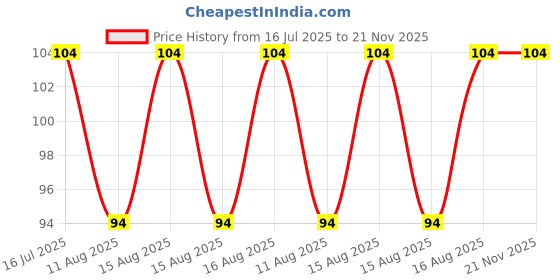 robu.in Raspberry PI RP2350A Microcontroller IC Price History Graph from 16 Jul 2025 to 20 Nov 2025