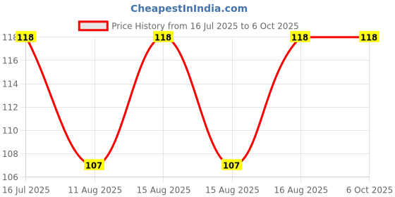 robu.in Raspberry PI RP2350B Microcontroller IC Price History Graph from 16 Jul 2025 to 5 Oct 2025