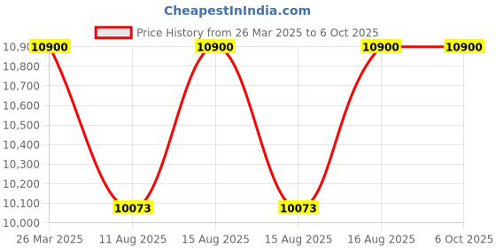 robu.in Raspberry PI RP2350B Microcontroller IC REEL of 100 Price History Graph from 26 Mar 2025 to 5 Oct 2025