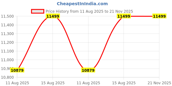 robu.in Raspberry PI RP2354B0A2 Microcontroller IC REEL of 100 Price History Graph from 11 Aug 2025 to 20 Nov 2025