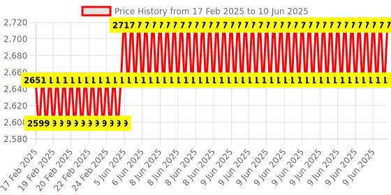 robu.in Raspberry Pi TV HAT Price History Graph from 17 Feb 2025 to 10 Jun 2025
