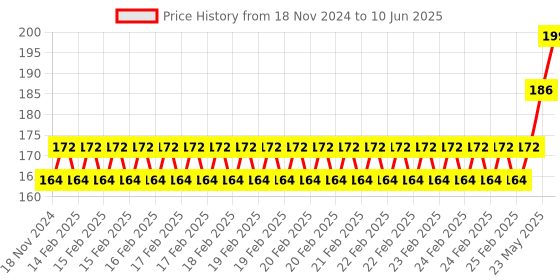 robu.in Raspberry Pi USB Plug and Play Desktop Microphone Price History Graph from 18 Nov 2024 to 10 Jun 2025