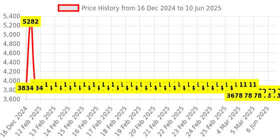 robu.in Raspberry Pi X400 Multifunctional Expansion Board Price History Graph from 16 Dec 2024 to 10 Jun 2025