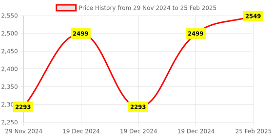 robu.in Raspberry Pi Zero 2 W Board with official Case Price History Graph from 29 Nov 2024 to 25 Feb 2025