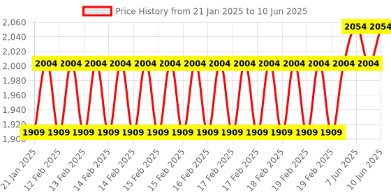 robu.in Raspberry Pi Zero 2 W with Header Price History Graph from 21 Jan 2025 to 10 Jun 2025