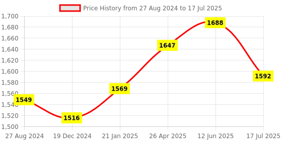 robu.in Raspberry Pi Zero 2 WRaspberry Pi Zero 2 W Price History Graph from 27 Aug 2024 to 12 Jun 2025