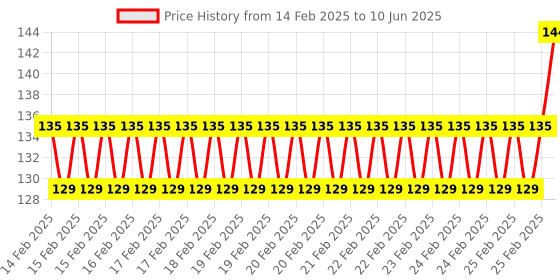 robu.in Raspberry Pi zero 3in1 Micro USB Cable+Pin Header+HDMI Adapter Price History Graph from 14 Feb 2025 to 10 Jun 2025