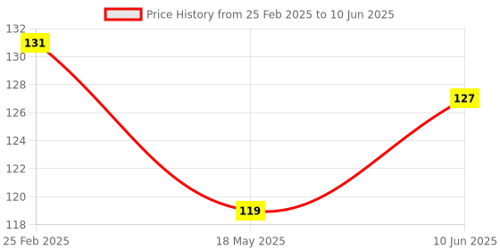 robu.in Raspberry Pi Zero Case Price History Graph from 25 Feb 2025 to 10 Jun 2025