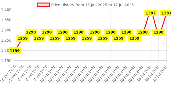 robu.in Raspberry Pi Zero v1.3 Development Board Price History Graph from 15 Jan 2025 to 16 Jul 2025