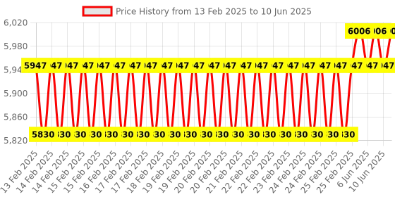 robu.in Raspberry Pi Zero W Starter Kit Price History Graph from 13 Feb 2025 to 10 Jun 2025