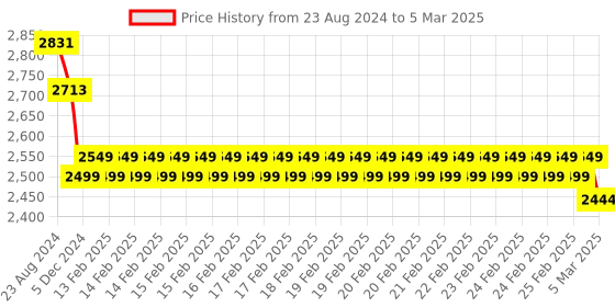 robu.in Raspberry Pi Zero-W Starter Kit Price History Graph from 23 Aug 2024 to 5 Mar 2025