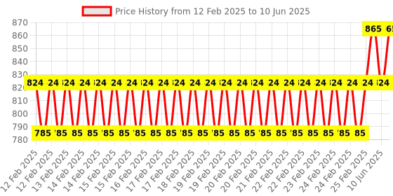 robu.in Raspberry Pi Zero W USB Adapter with HDTV Cable, OTG, Camera Cable and Heat Sink, Power Adapter Accessories Kit Price History Graph from 12 Feb 2025 to 10 Jun 2025