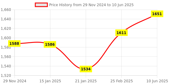 robu.in Raspberry Pi Zero W (Wireless) With In-Built Wifi and Bluetooth Price History Graph from 29 Nov 2024 to 10 Jun 2025