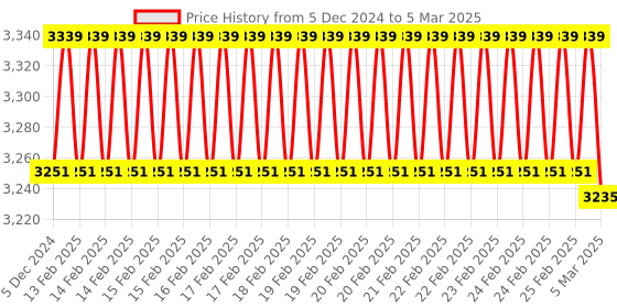 robu.in Raspberry Pi Zero W with Raspberry Pi Zero W Accessories Kit Price History Graph from 5 Dec 2024 to 5 Mar 2025