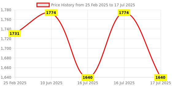 robu.in Raspberry Pi Zero Wireless WH (Pre-Soldered Header) Price History Graph from 25 Feb 2025 to 16 Jul 2025