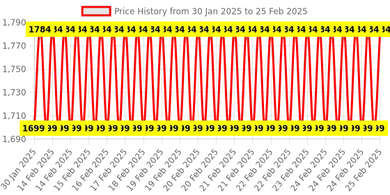 robu.in Raspberry PIIQ Audio Codec Zero Price History Graph from 30 Jan 2025 to 25 Feb 2025