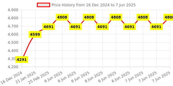 robu.in Raytek MT4 Infrared Pyrometer -18C to 400C Price History Graph from 16 Dec 2024 to 7 Jun 2025