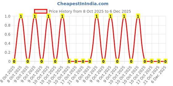 robu.in RC-02K4751FT-FH (Guangdong Fenghua Advanced Tech)-62.5mW Thick Film Resistors 50V ±100ppm/℃ ±1% 4.75kΩ 0402 Chip Resistor – Surface Mount ROHS Price History Graph from 8 Oct 2025 to 6 Dec 2025