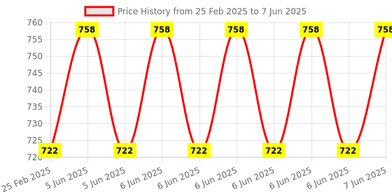 robu.in RC-112E 12V 10A Digital LCD Thermostat Regulator Temperature Controller with 2M Probe Cable Price History Graph from 25 Feb 2025 to 7 Jun 2025