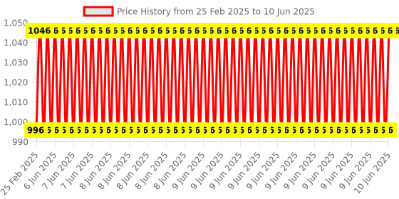 robu.in RC-112E 12V 30A Digital LCD Thermostat Regulator Temperature Controller with 2M Probe Cable Price History Graph from 25 Feb 2025 to 10 Jun 2025