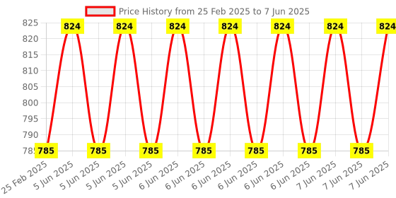 robu.in RC-112E 24V 10A Digital LCD Thermostat Regulator Temperature Controller with 2M Probe Cable Price History Graph from 25 Feb 2025 to 7 Jun 2025
