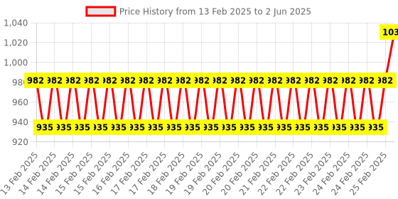 robu.in RC-112E 24V 30A Digital LCD Thermostat Regulator Temperature Controller with 2M Probe Cable Price History Graph from 13 Feb 2025 to 2 Jun 2025