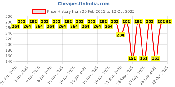 robu.in RC Ball Bearing Driver Install Remove Tool For Model Cars Helicopter Price History Graph from 25 Feb 2025 to 12 Oct 2025