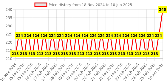 robu.in RC FPV Drone Night Navigation LED Lights w Shell Flight Searchlight 12V/5V green Price History Graph from 18 Nov 2024 to 10 Jun 2025