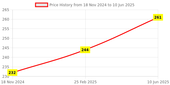 robu.in RC FPV Drone Night Navigation LED Lights w Shell Flight Searchlight 12V/5V Red Price History Graph from 18 Nov 2024 to 10 Jun 2025
